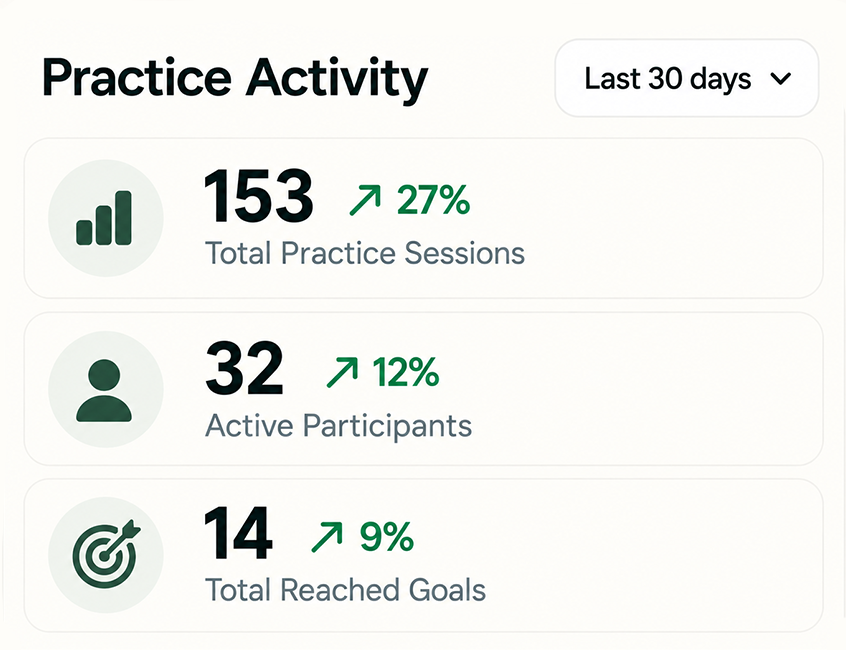 Practice participation and activity reporting