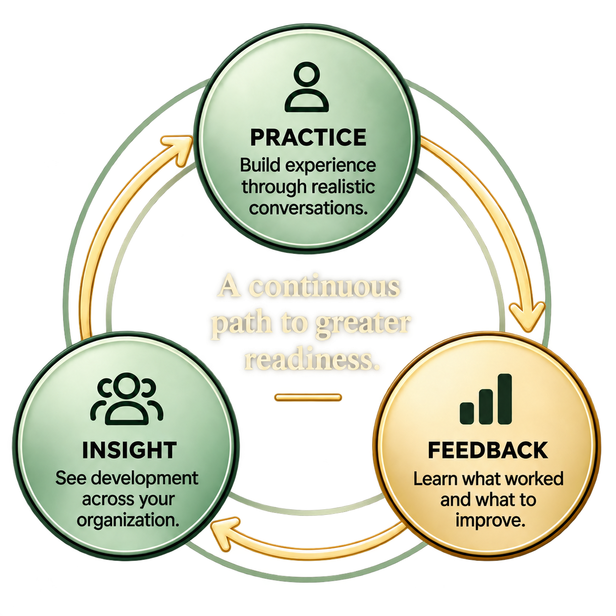 A continuous Practice, Feedback, and Insight loop that creates greater readiness